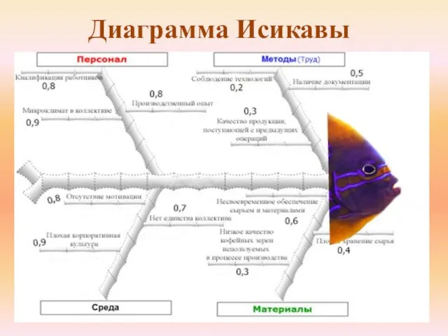 Диаграмма Исикавы