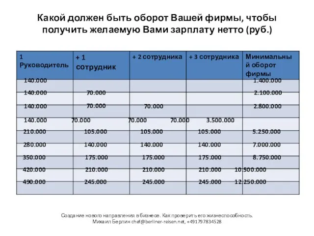 Какой должен быть оборот Вашей фирмы, чтобы получить желаемую Вами зарплату