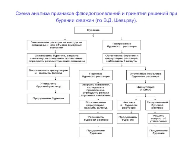 Схема анализа признаков флюидопроявлений и принятия решений при бурении скважин (по В.Д. Шевцову).