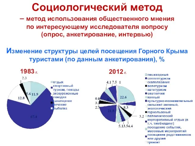 Социологический метод – метод использования общественного мнения по интересующему исследователя вопросу