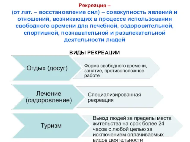 Рекреация – (от лат. – восстановление сил) – совокупность явлений и