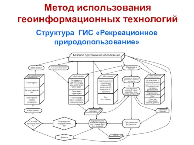 Структура ГИС «Рекреационное природопользование» Метод использования геоинформационных технологий