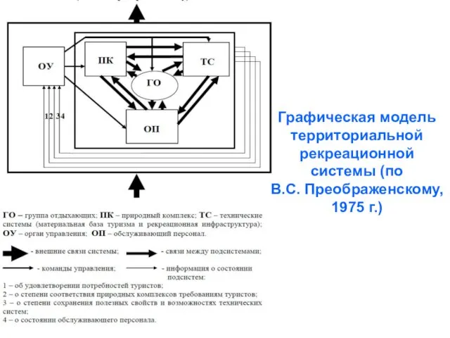 Графическая модель территориальной рекреационной системы (по В.С. Преображенскому, 1975 г.)