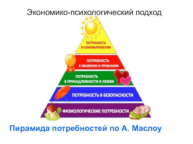 Экономико-психологический подход Пирамида потребностей по А. Маслоу