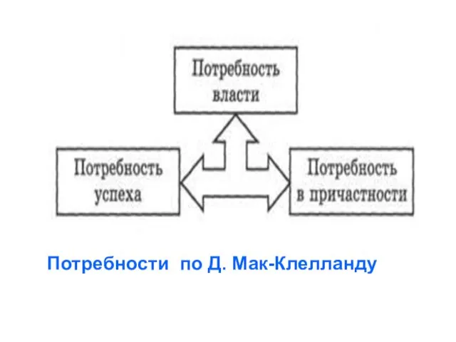 Потребности по Д. Мак-Клелланду