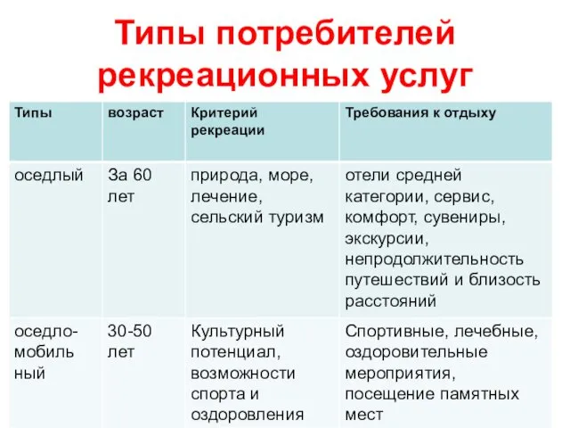 Типы потребителей рекреационных услуг