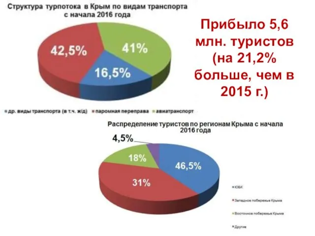 Прибыло 5,6 млн. туристов (на 21,2% больше, чем в 2015 г.)