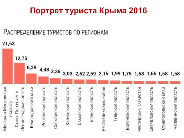 Портрет туриста Крыма 2016