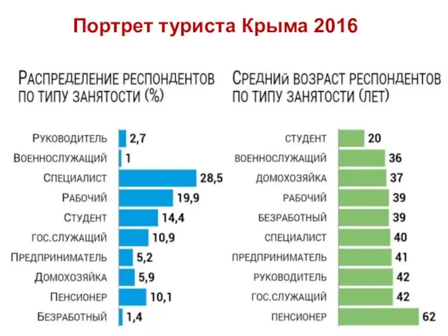 Портрет туриста Крыма 2016