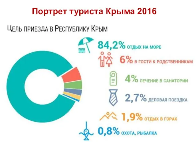 Портрет туриста Крыма 2016