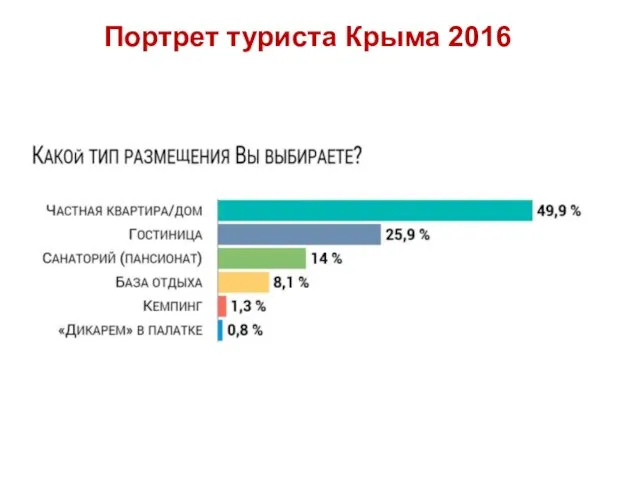 Портрет туриста Крыма 2016