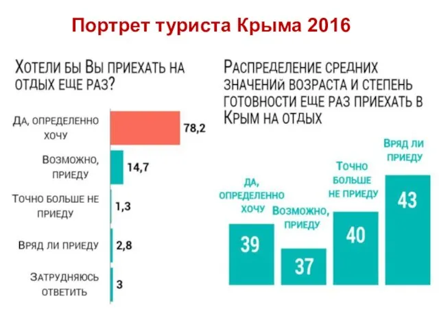 Портрет туриста Крыма 2016