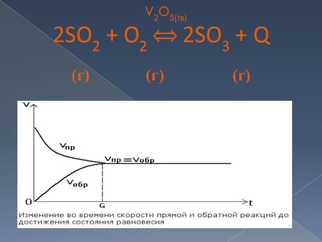 V2O5(тв) 2SO2 + O2 ⟺ 2SO3 + Q (г) (г) (г)
