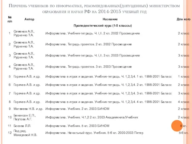Перечень учебников по информатике, рекомендованных(допущенных) министерством образования и науки РФ на 2014-2015 учебный год