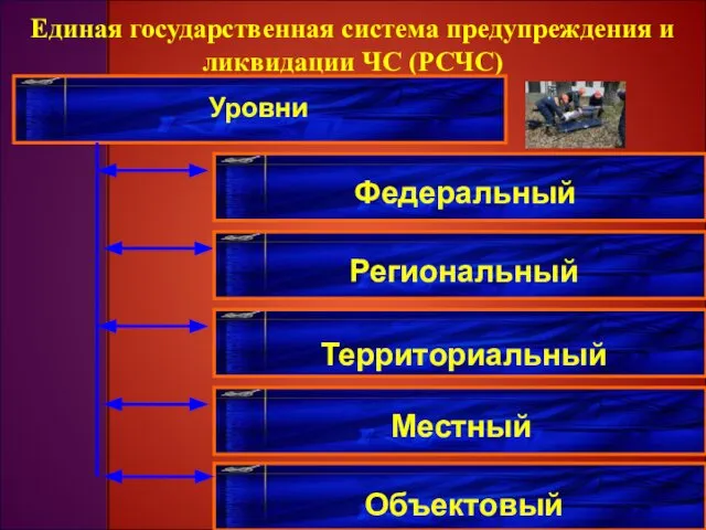 Единая государственная система предупреждения и ликвидации ЧС (РСЧС) Уровни Территориальный Местный Объектовый Региональный Федеральный