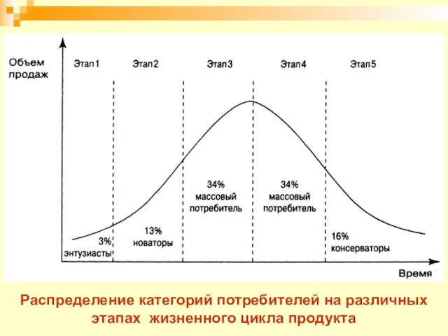 Распределение категорий потребителей на различных этапах жизненного цикла продукта