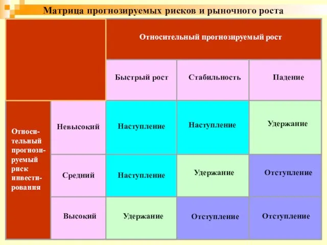 Относи-тельный прогнози-руемый риск инвести-рования Относительный прогнозируемый рост Быстрый рост Стабильность Невысокий