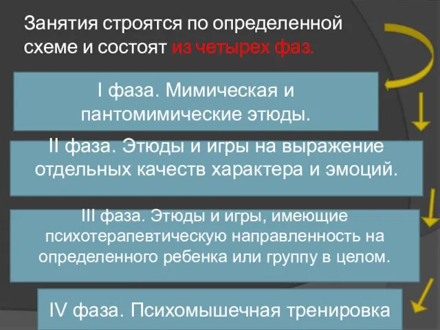 Занятия строятся по определенной схеме и состоят из четырех фаз. III