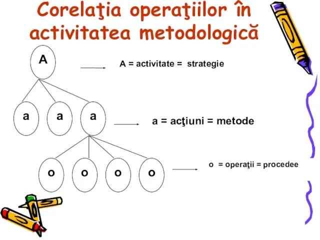 Corelaţia operaţiilor în activitatea metodologică