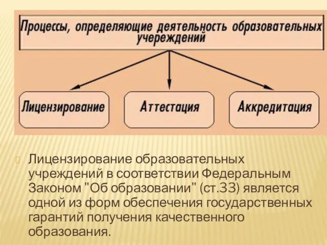 Лицензирование образовательных учреждений в соответствии Федеральным Законом "Об образовании" (ст.33) является