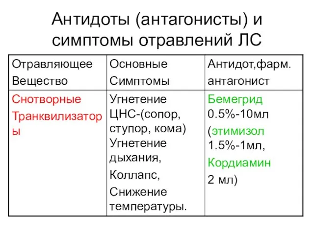 Антидоты (антагонисты) и симптомы отравлений ЛС