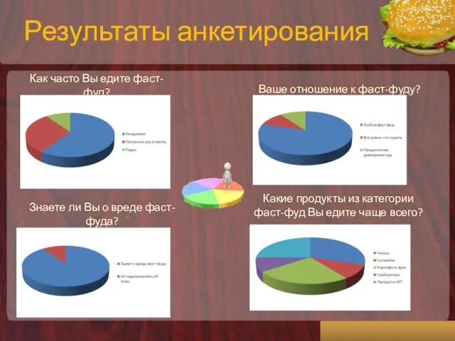 Результаты анкетирования Как часто Вы едите фаст-фуд? Ваше отношение к фаст-фуду?