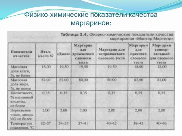 Физико-химические показатели качества маргаринов: