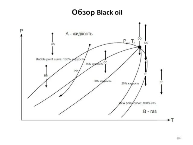 Обзор Black oil