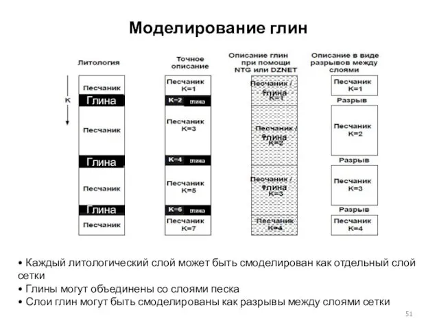 Моделирование глин • Каждый литологический слой может быть смоделирован как отдельный