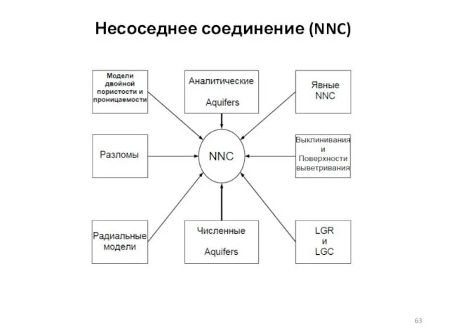 Несоседнее соединение (NNC)
