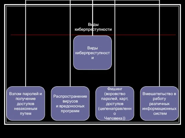 Виды киберпреступности