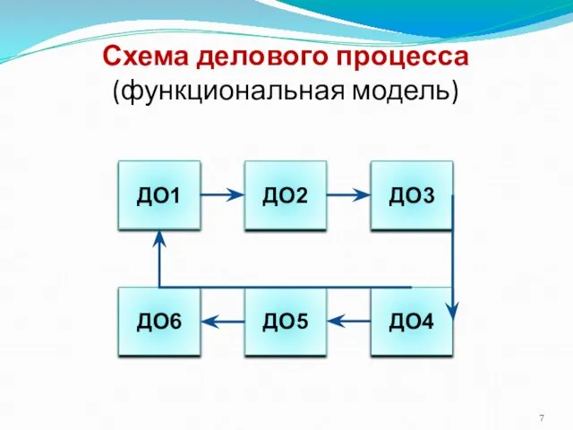 Схема делового процесса (функциональная модель) ДО1 ДО2 ДО3 ДО6 ДО5 ДО4