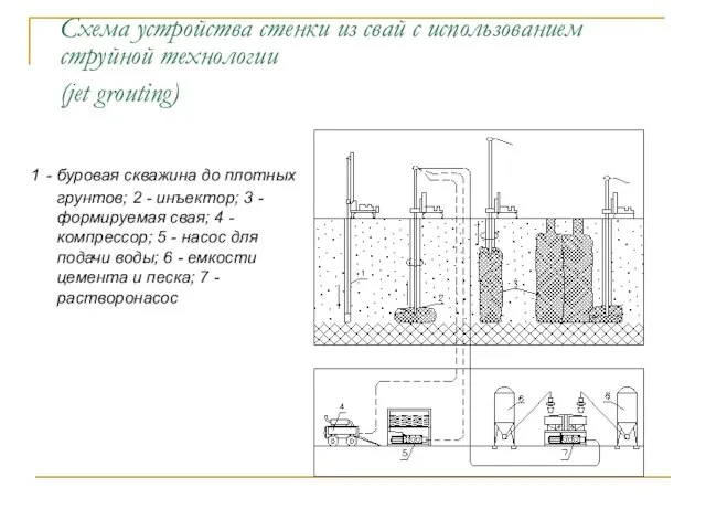 Схема устройства стенки из свай с использованием струйной технологии (jet grouting)