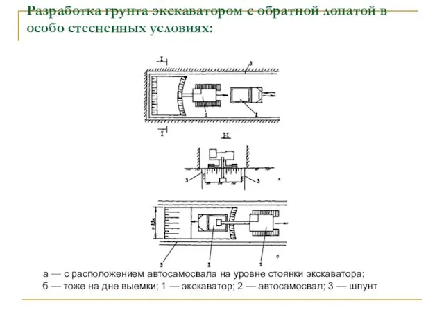 Разработка грунта экскаватором с обратной лопатой в особо стесненных условиях: а