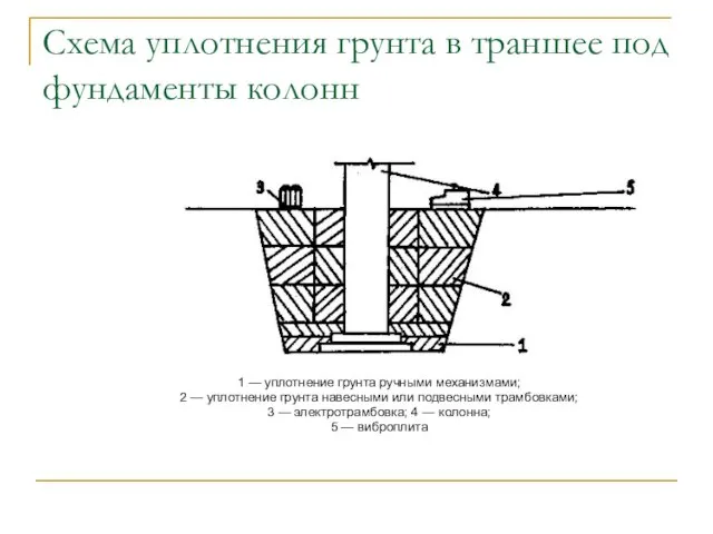 Схема уплотнения грунта в траншее под фундаменты колонн 1 — уплотнение