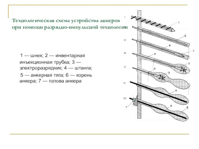 Технологическая схема устройства анкеров при помощи разрядно-импульсной технологии 1 — шнек;