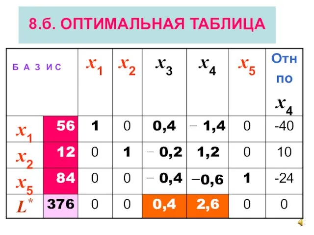 8.б. ОПТИМАЛЬНАЯ ТАБЛИЦА