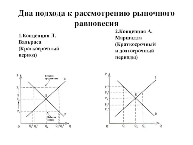 Два подхода к рассмотрению рыночного равновесия 1.Концепция Л.Вальраса (Краткосрочный период) 2.Концепция А.Маршалла (Краткосрочный и долгосрочный периоды)
