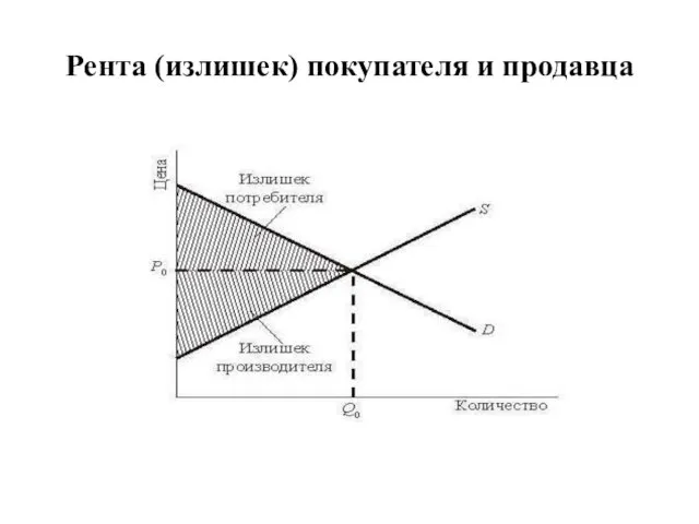 Рента (излишек) покупателя и продавца