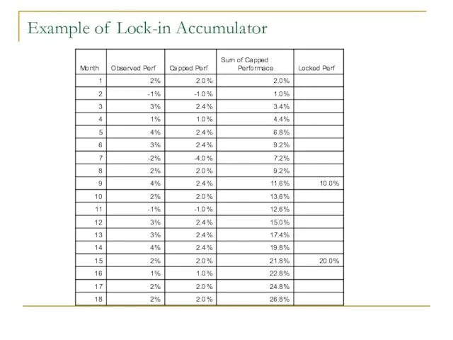 Example of Lock-in Accumulator
