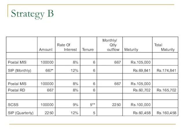 Strategy B