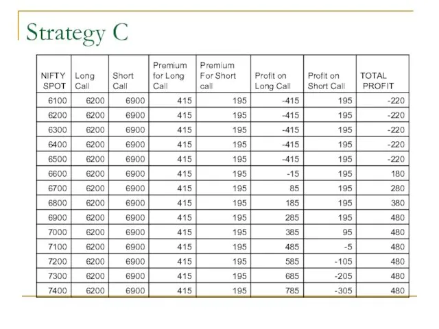 Strategy C