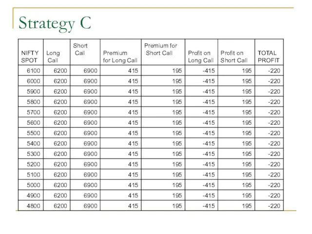 Strategy C