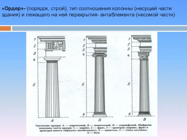 «Ордер»- (порядок, строй), тип соотношения колонны (несущей части здания) и лежащего