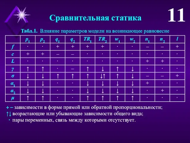 Сравнительная статика Табл.1. Влияние параметров модели на возникающее равновесие + –