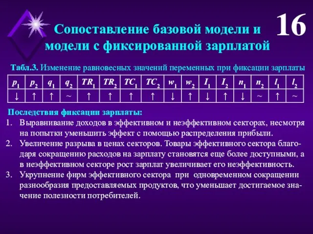 Сопоставление базовой модели и модели с фиксированной зарплатой Табл.3. Изменение равновесных