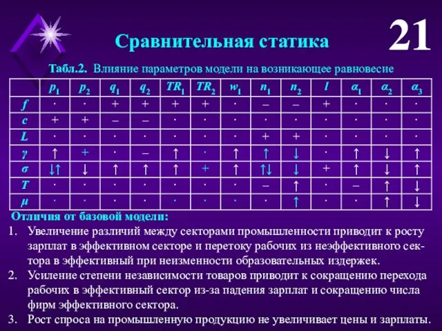 Сравнительная статика Табл.2. Влияние параметров модели на возникающее равновесие Отличия от