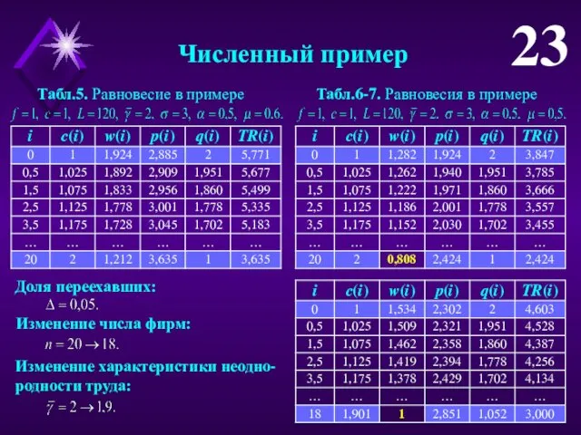 Численный пример Табл.5. Равновесие в примере Табл.6-7. Равновесия в примере Доля