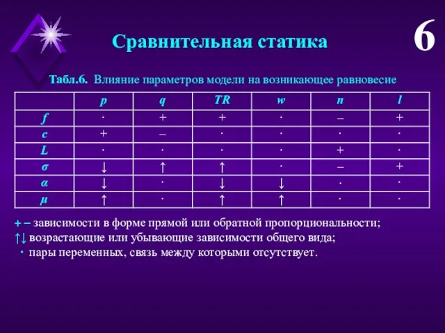 Сравнительная статика Табл.6. Влияние параметров модели на возникающее равновесие + –