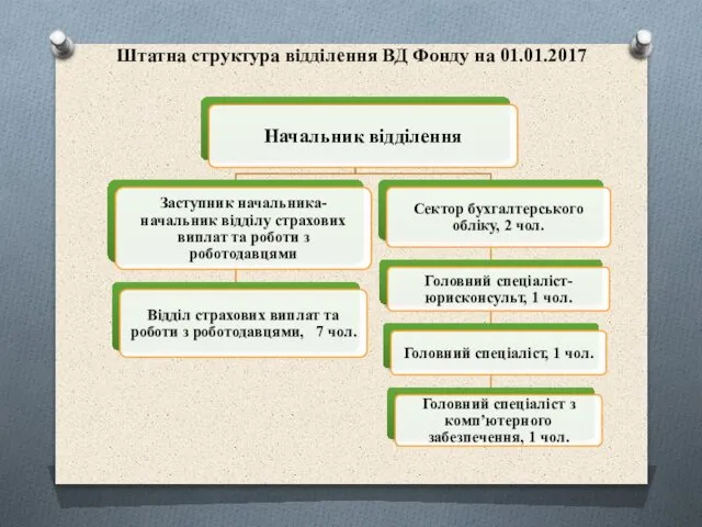 Штатна структура відділення ВД Фонду на 01.01.2017